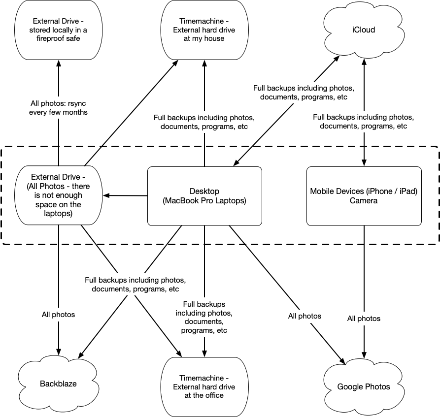 Rsync backup dir