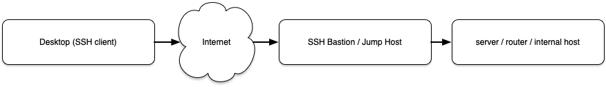 SSH proxy flow